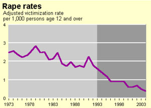 Rape rates have dropped over 25 years